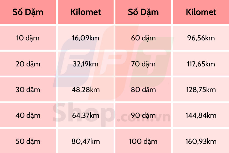 Bảng quy đổi **1 dặm bao nhiêu mét** và kilômét