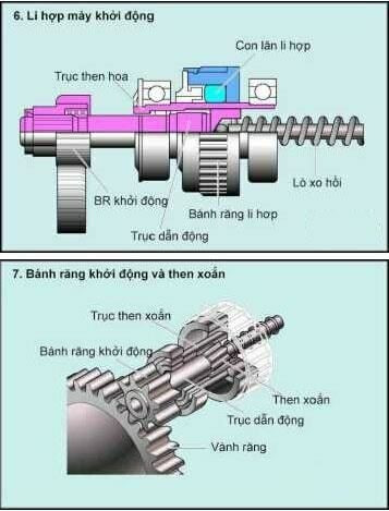 Bánh răng chủ động và then xoắn của máy khởi động ô tô