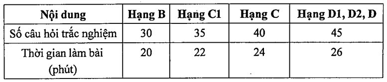 Biểu đồ cấu trúc đề thi lái xe B1 theo thông tư mới nhất