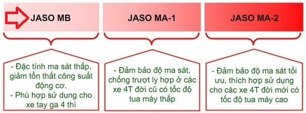 Biểu tượng tiêu chuẩn JASO MB cho dầu nhớt xe tay ga