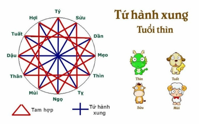 Cách tính Tam Tai tuổi Mậu Thìn