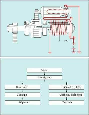 Cơ chế nhả hồi vị của piston trong công tắc từ khởi động