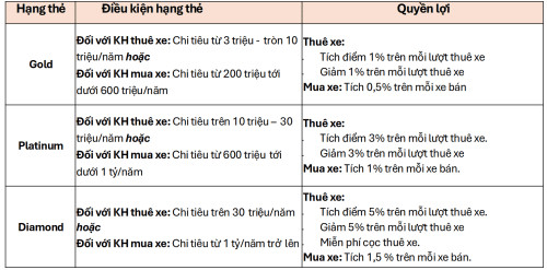 Điều kiện hạng thẻ VinClub Đối với thuê xe