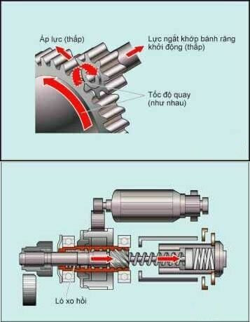 Sơ đồ hoạt động của ly hợp trong quá trình nhả khớp của hệ thống khởi động