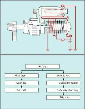 Sơ đồ nguyên lý giữ của máy khởi động ô tô khi hoạt động