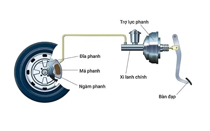 Hệ Thống Phanh Đĩa Xe Ô Tô: Cấu Trúc, Nguyên Lý Và Những Điều Tài Xế Cần Biết Hệ Thống Phanh Đĩa Xe Ô Tô: Cấu Trúc, Nguyên Lý Và Những Điều Tài Xế Cần Biết